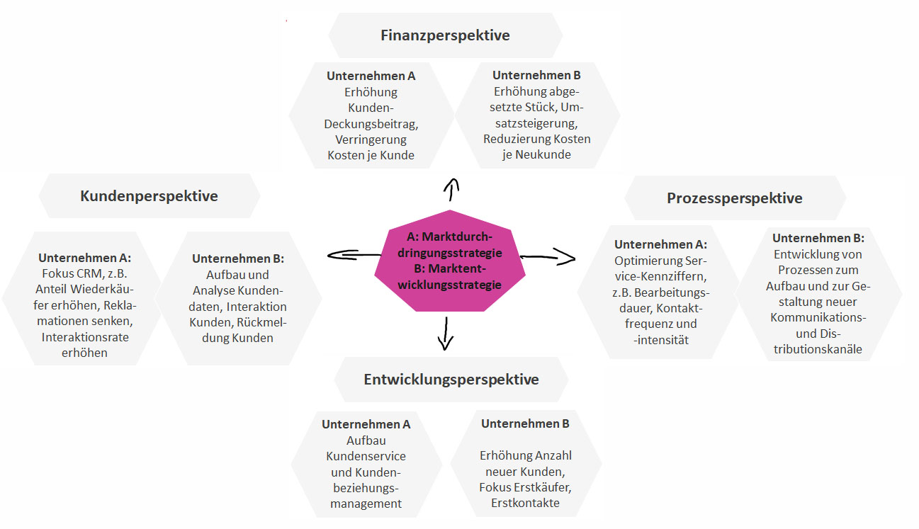 Online Marketing Controlling Mit Der Balanced Scorecard Medianer De